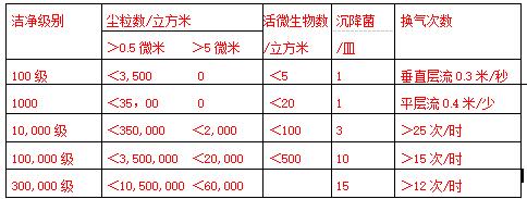 新修訂的《規(guī)范》中廠房潔凈級(jí)別分類(lèi)