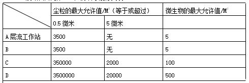 WHO及歐洲共同體GMP廠房潔凈度分類(lèi)表